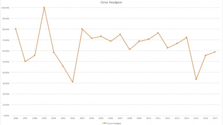 corso picks line chart