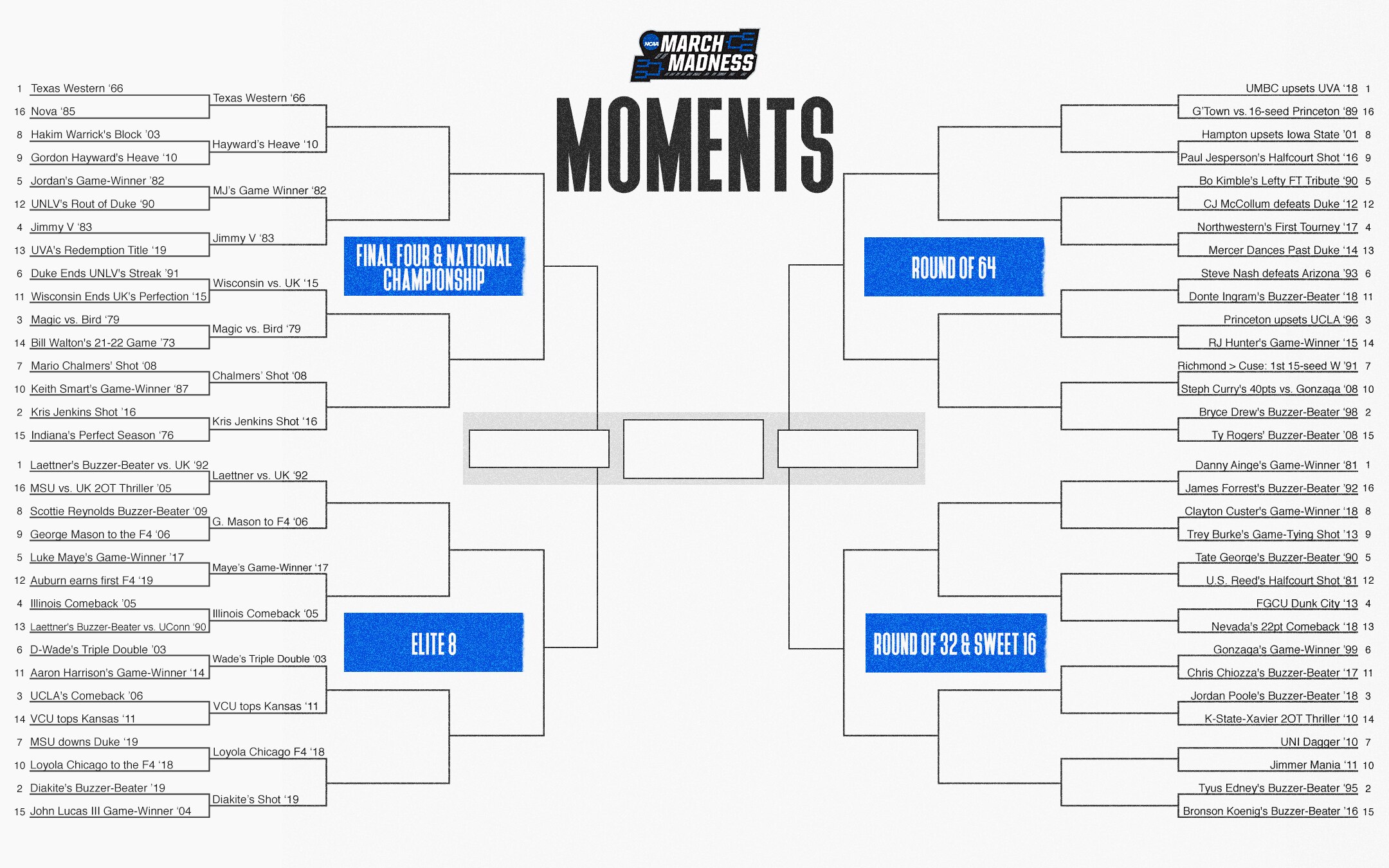 2020 March Madness Moments bracket