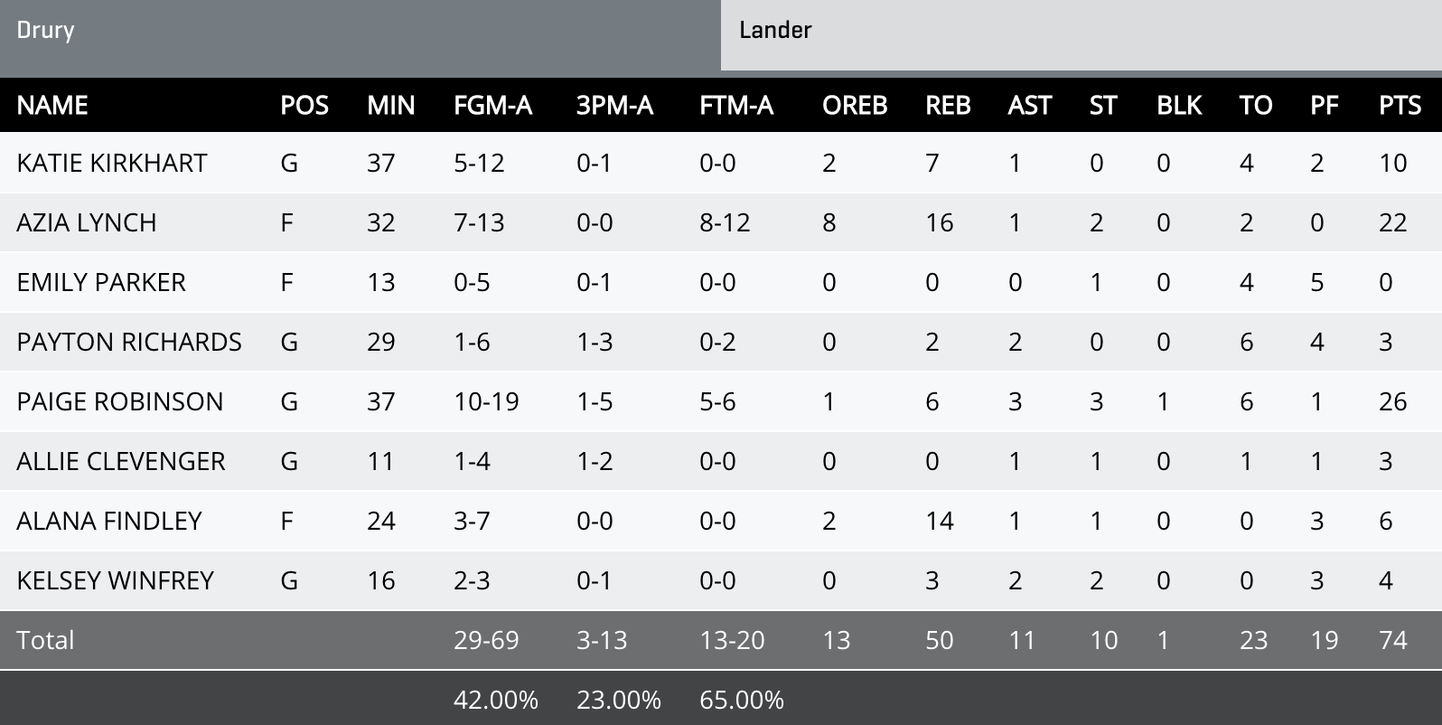 Drury box score