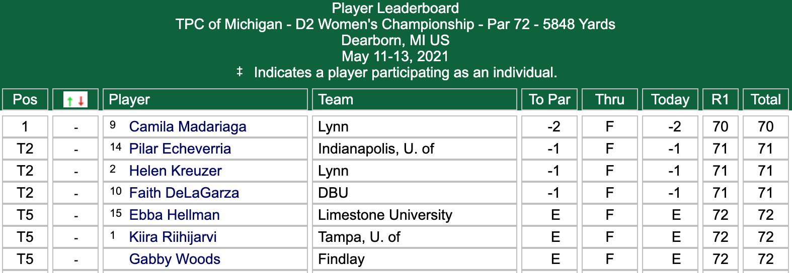 DII women's golf Day 1 individual leaderboard