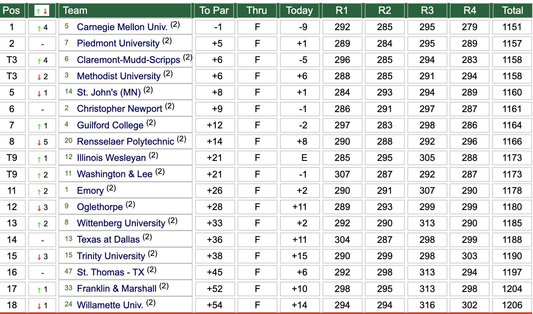 DIII men's golf leaderboard