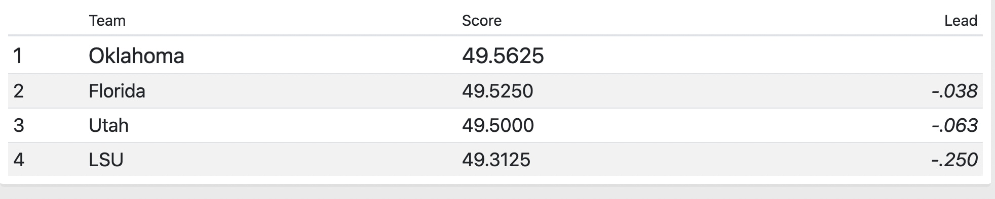Scores after rotation 1