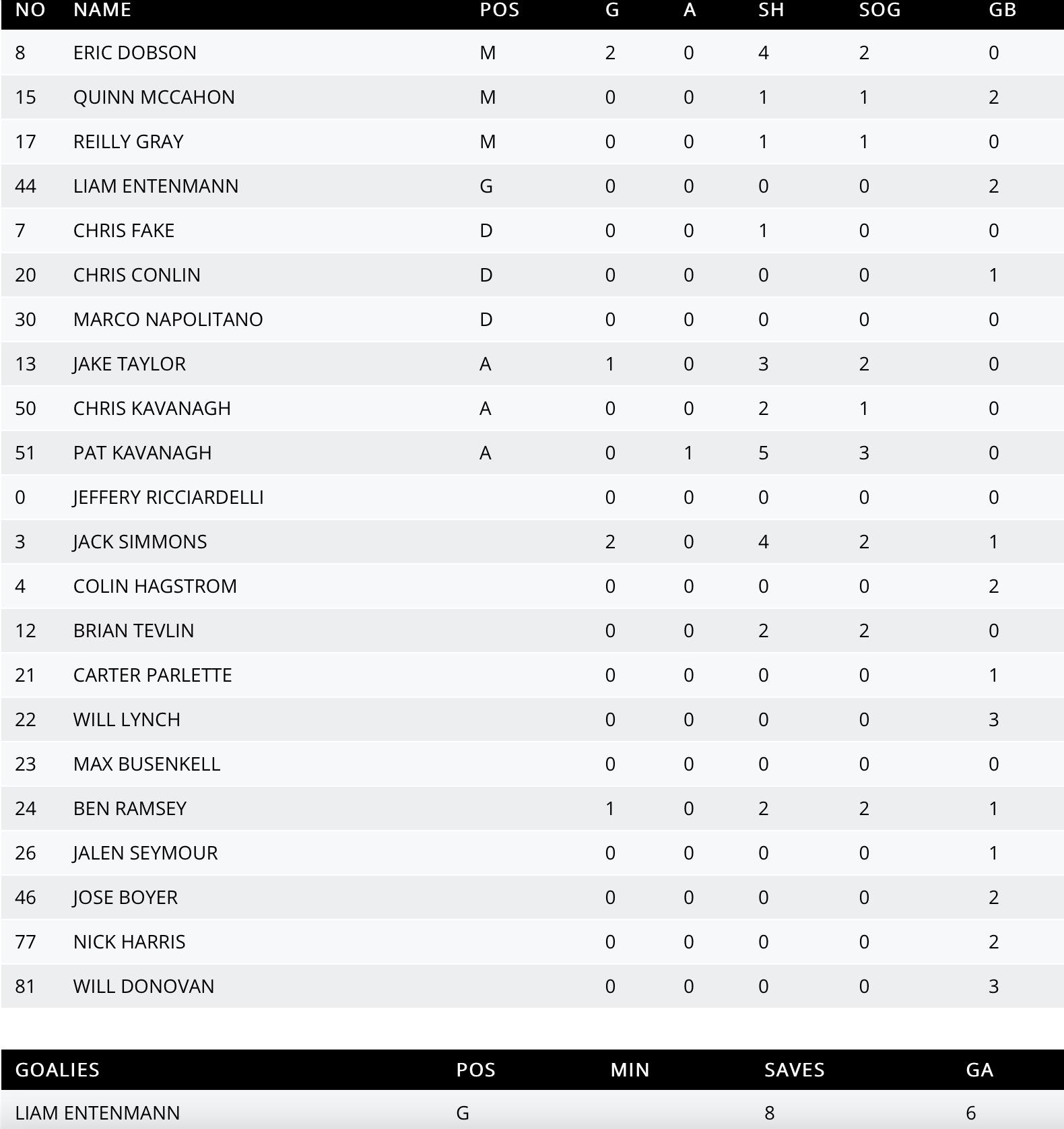 ND 1H stats