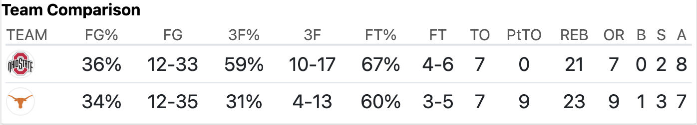 Ohio State - Texas stats
