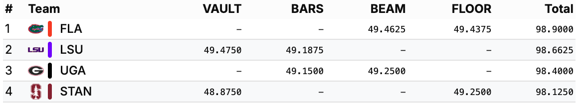 A table showing team and event standings in gymnastics.