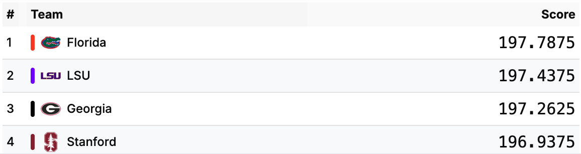 A table showing team standings in gymnastics.